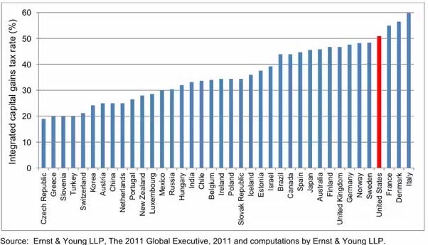 Capital Gains International Comparison