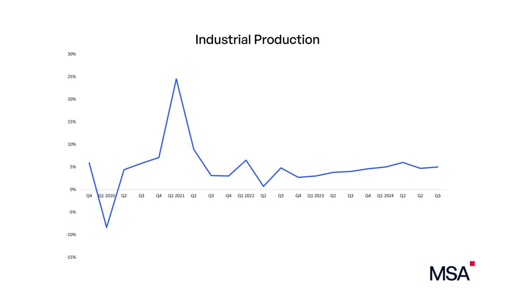 Industrial Production Q3