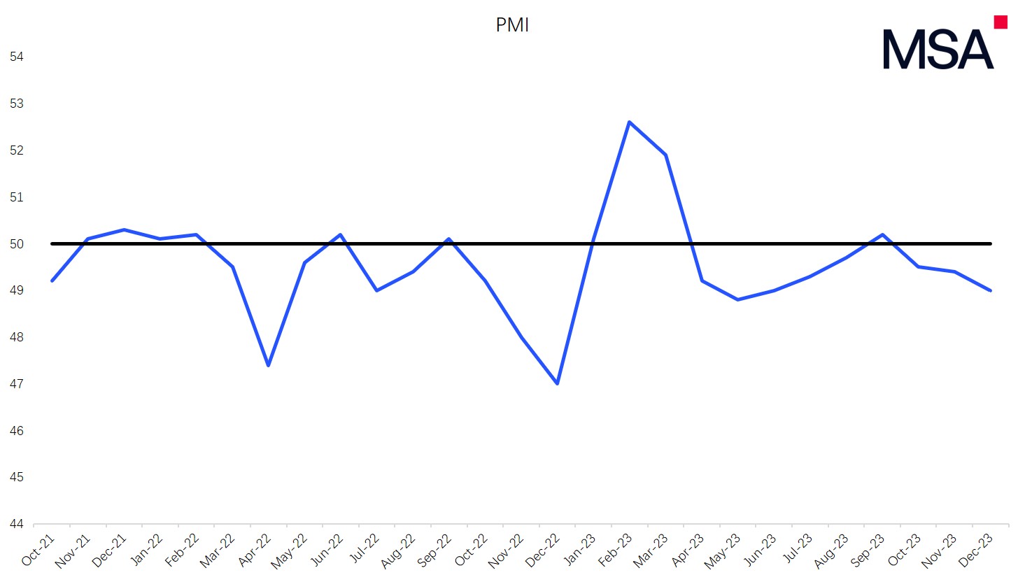 PMI Q4 2023 PMI Q4 2023
