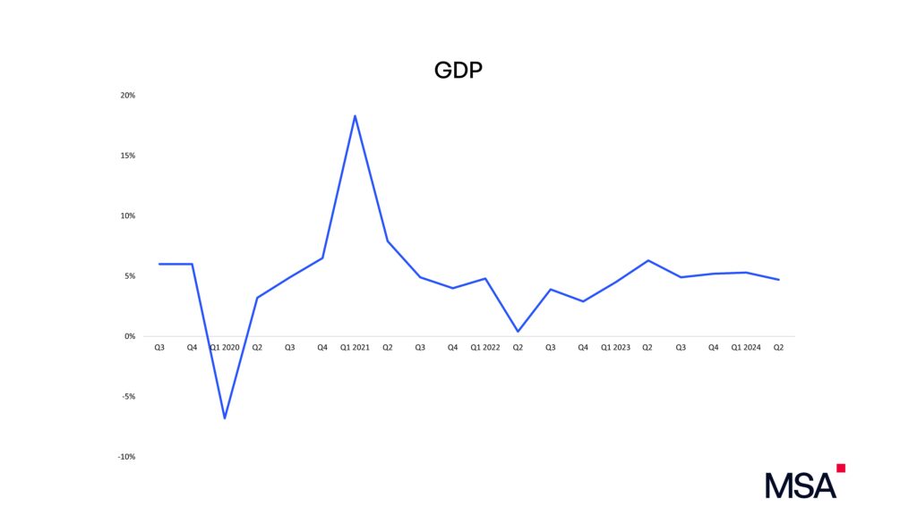 GDP in china q2 2024