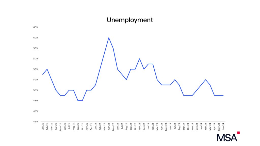 Unemployment Q2 2024 China