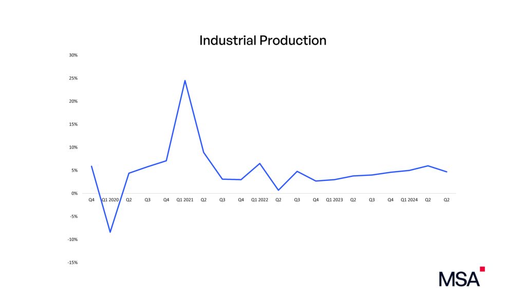 Q2 2024 Industrial production