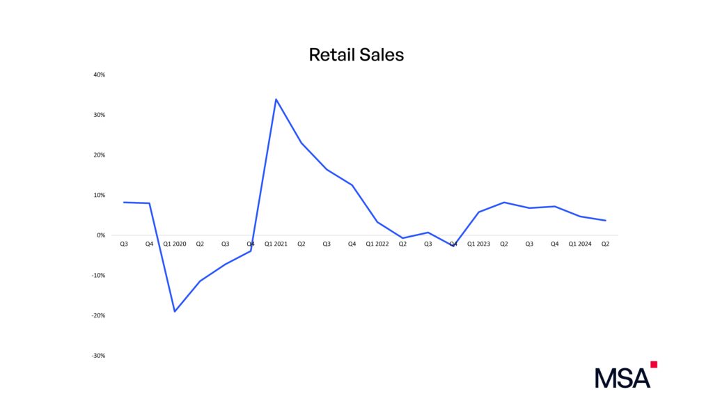 Retail Sales q2 China 2024