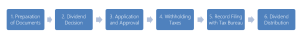 Dividend distribution procedure 1