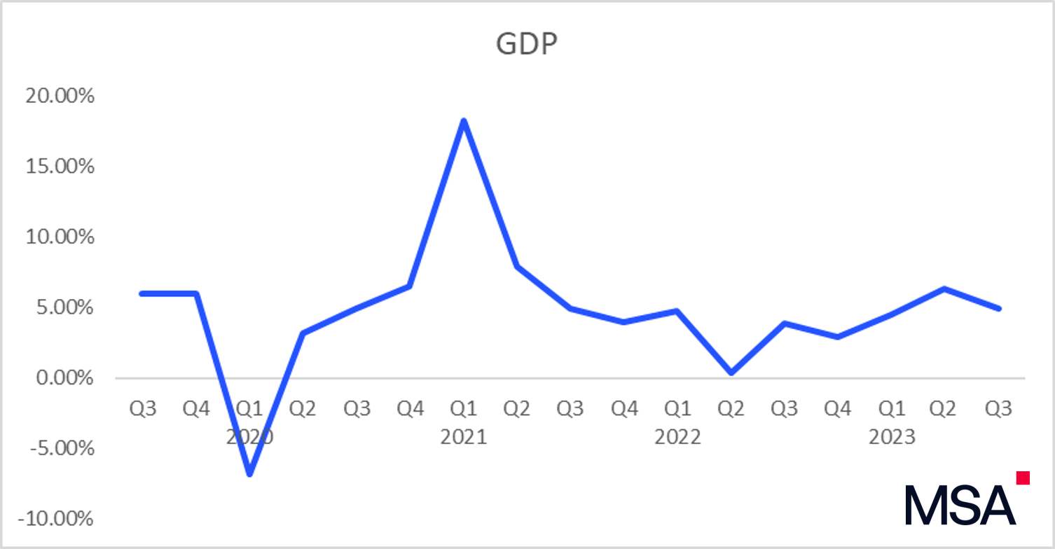 GDP Q3 2023