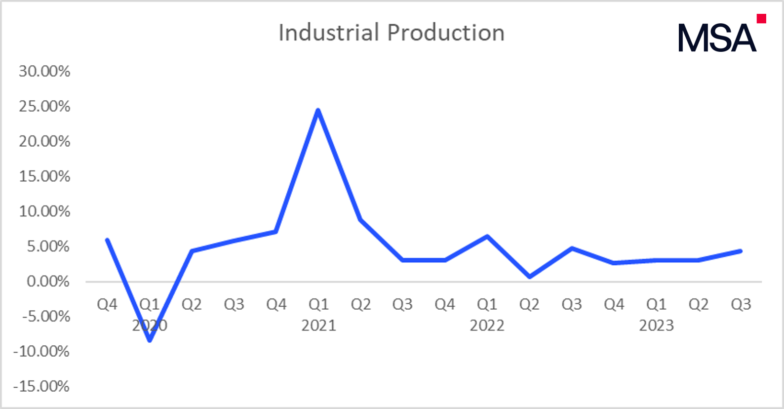 Industrial Production Q3 2023