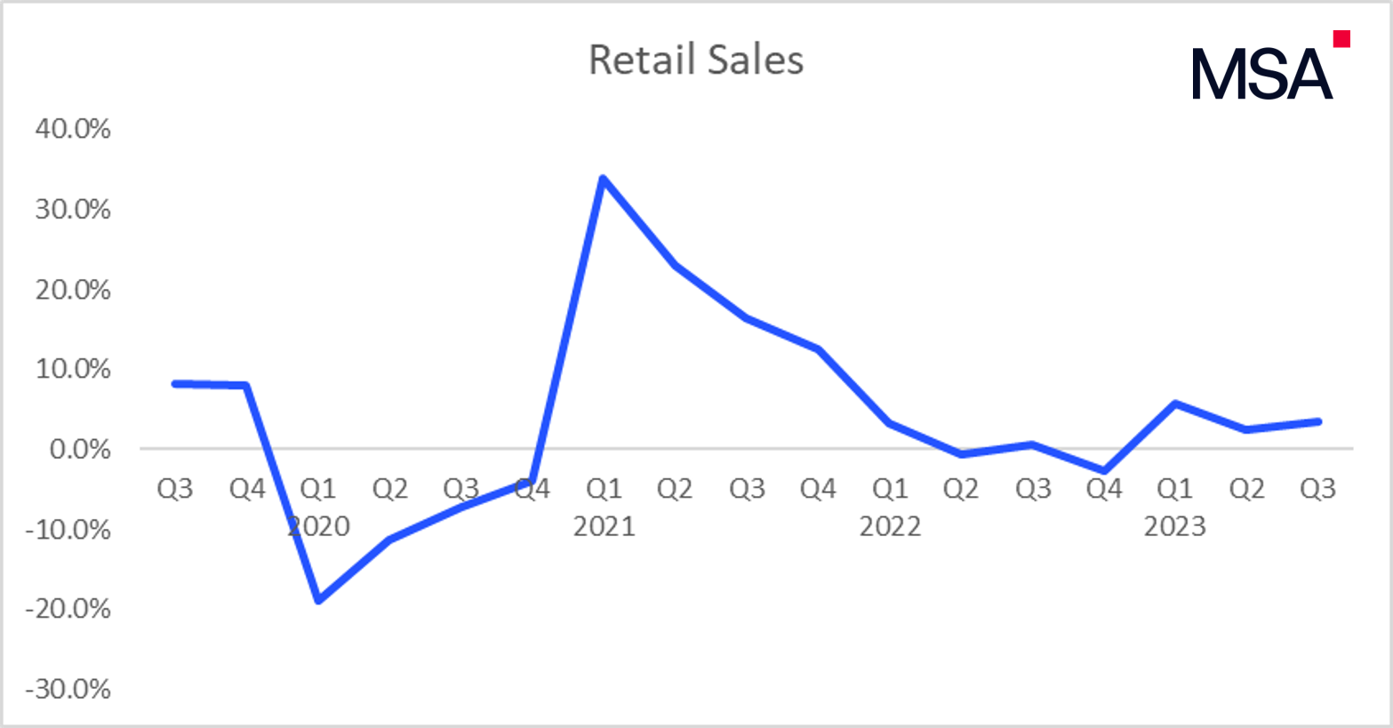 retail sales q3 2023