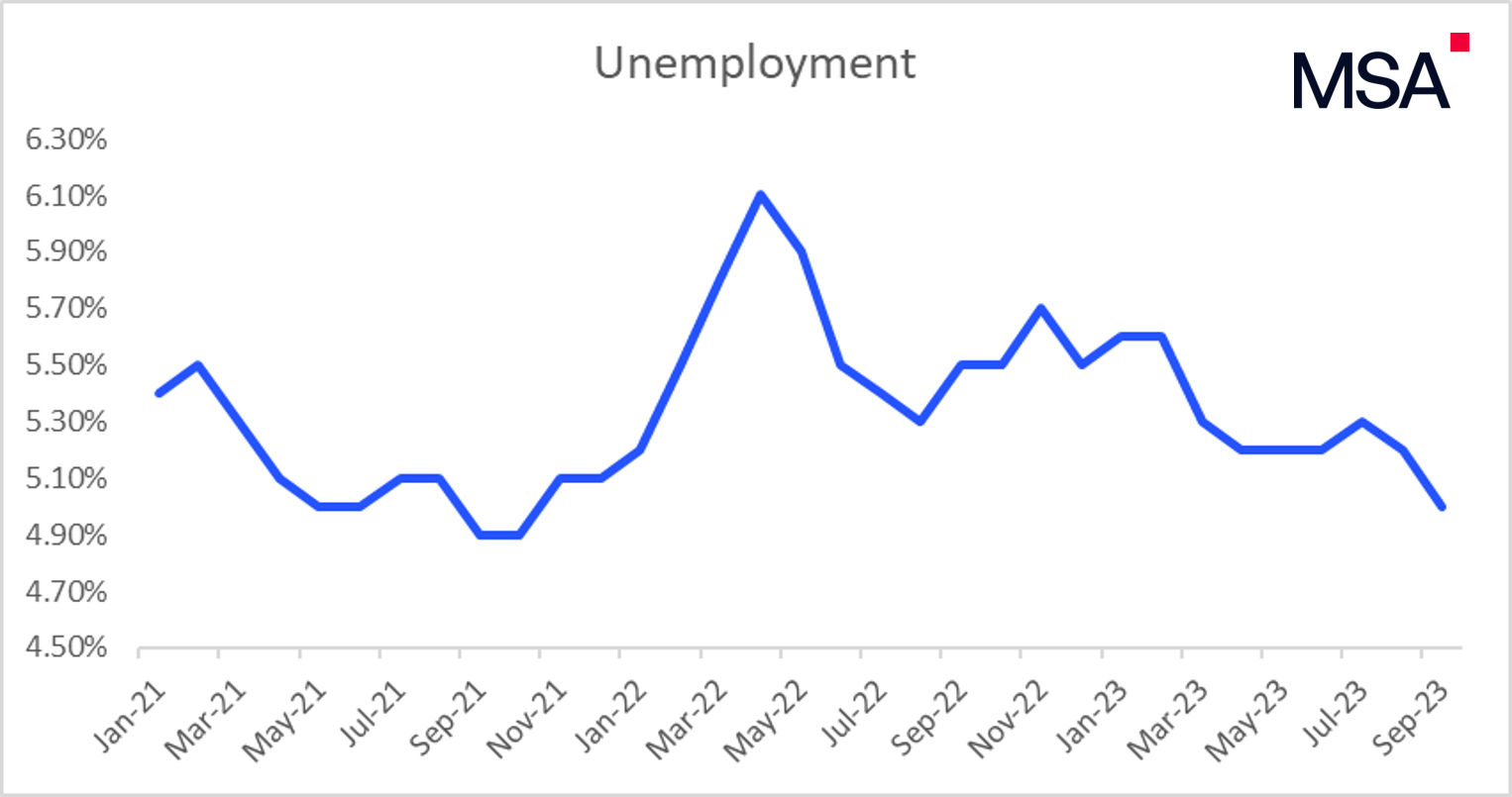 Unemployment Q3 2023
