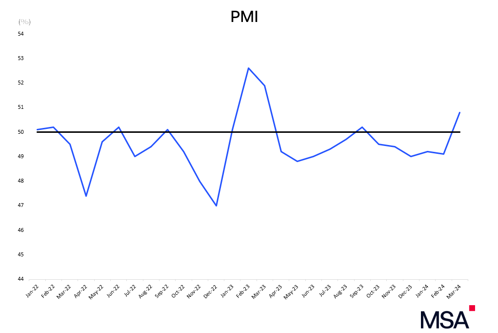 PMI China 2024