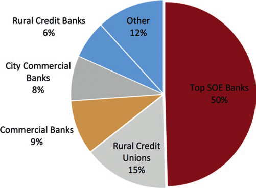 China Banking Sector by Size